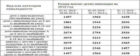 Увеличение выплаты на ребенка инвалида 2019 Украина