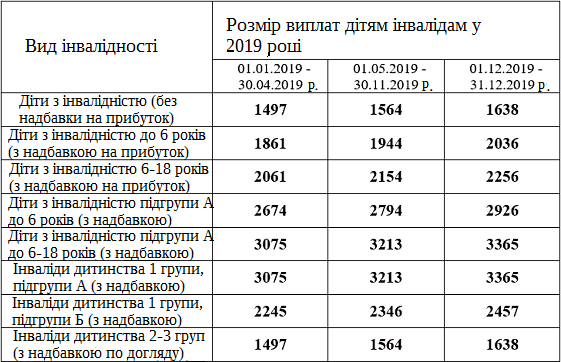 Увеличение выплаты на ребенка инвалида 2019 Украина